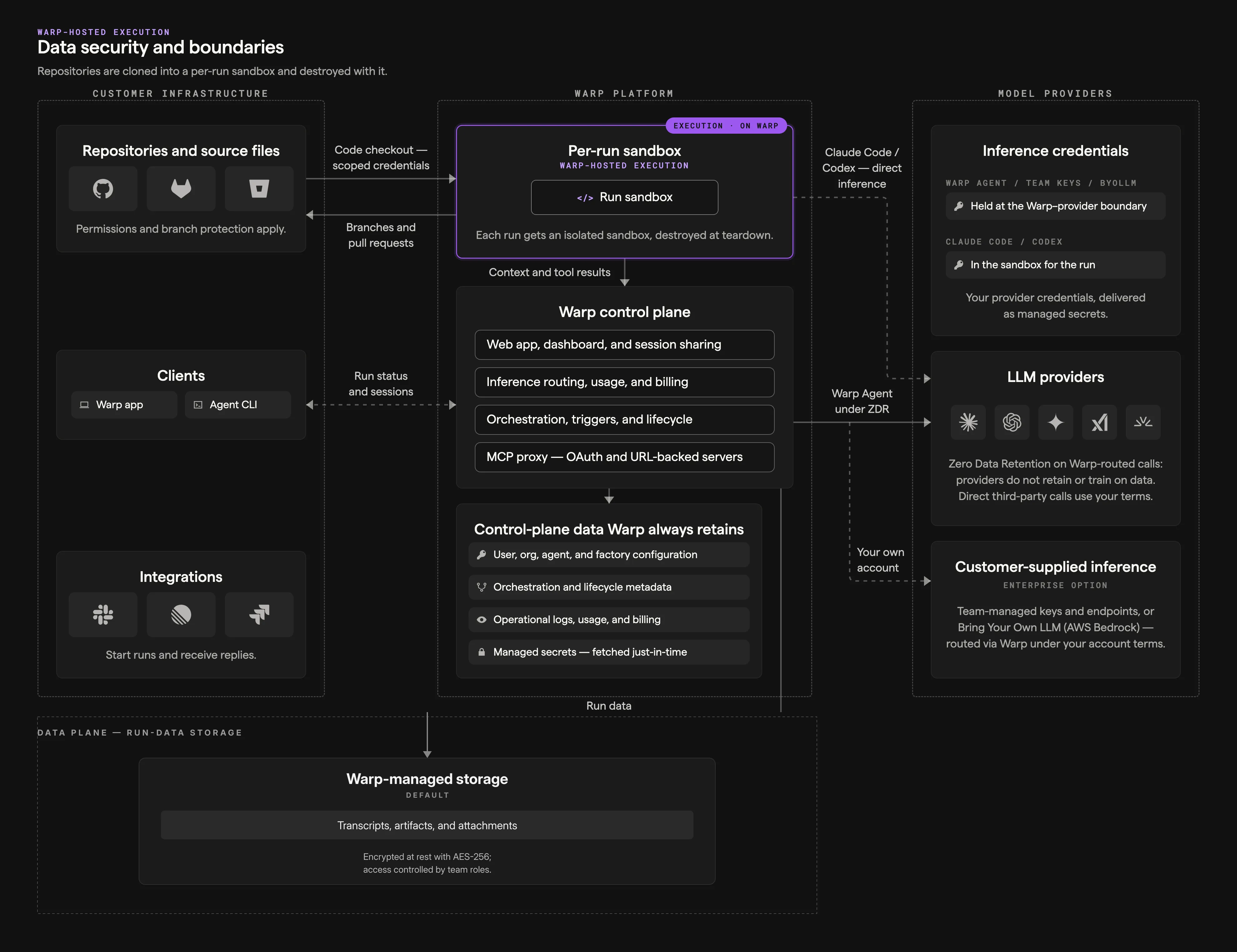 Warp-hosted data security and boundaries diagram showing repositories, clients, and integrations in customer infrastructure, the per-run sandbox and control plane on the Warp platform, model providers, and Warp-managed run-data storage